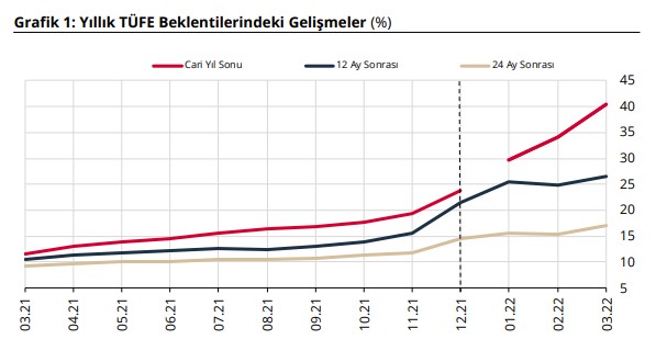 Son Dakika! Savaş Sonrası İlk Rapor! Merkez Bankası 2022 Sonunda 1 Doların Kaç TL Olacağını Tahmin Etti