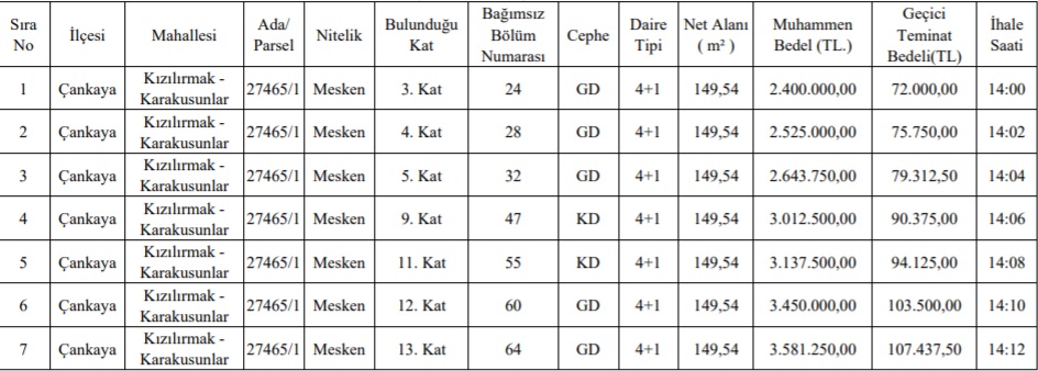 Ankara Büyükşehir Belediyesi 7 Adet 4+1 Konut Satışı Yapacak! İhale Tarihi Ve İstenen Bedeller Belli Oldu!