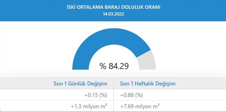 Kar Yağışı Barajlara Yaradı! İstanbul, Ankara, İzmir Baraj Doluluk Oranı Ne Kadar Oldu?