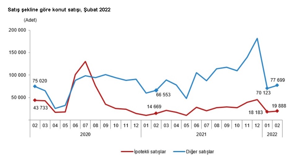 İpotekli Konut Satış Rakamları Şubat Ayında Yüzde 36 Arttı!