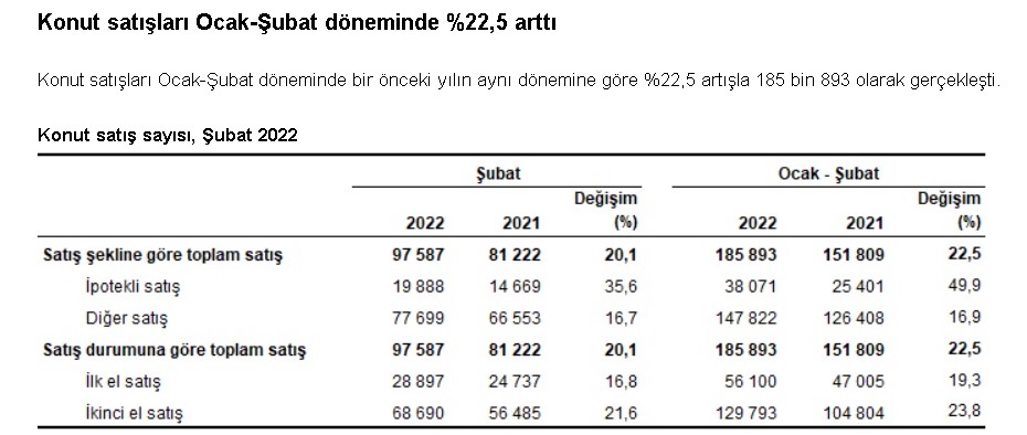 TÜİK Konut Satış İstatistikleri, Ocak 2022 Raporu Yayımlandı! Ev Satışlarında Son Durum Ne?