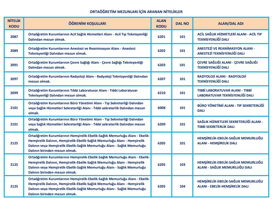Sağlık Bakanlığı 20 Bin Personel Alımı Ortaöğretim, Ön Lisans Lisans Hangi Branşlardan Alım Yapılacak? Aranan Nitelikler