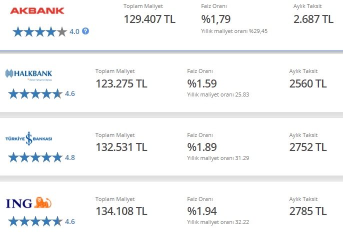 80 Bin TL Taşıt Kredisi İçin Halkbank, İş Bankası, İNG Bank Ve Akbank'ın İstedikleri Aylık Taksitler Belli Oldu