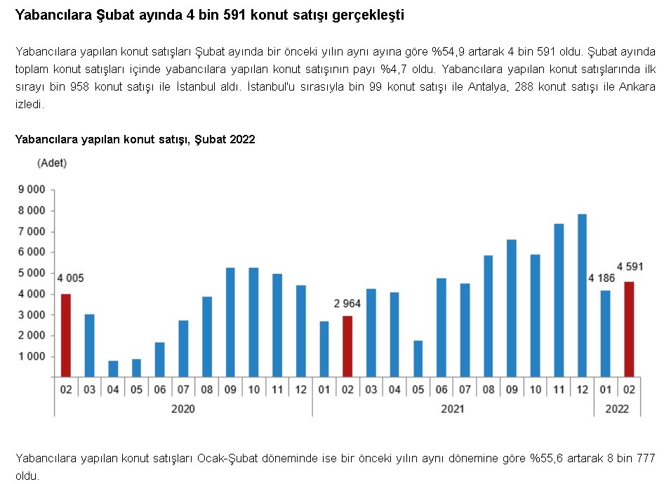 Yabancılara Konut Satışında Yeni Rekor! İranlılar, Iraklılar, Ruslar Kapıştı, Yabancıya Ev Satışı Yüzde 55 Arttı