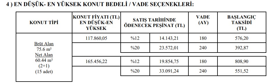 Kaçıran Pişman Olacak, Bir Daha Bu Fiyata Yok! TOKİ 118 Bin Liraya 2+1, 222 Bin Liraya 3+1 Sıfır Daire Başvurusu Başladı