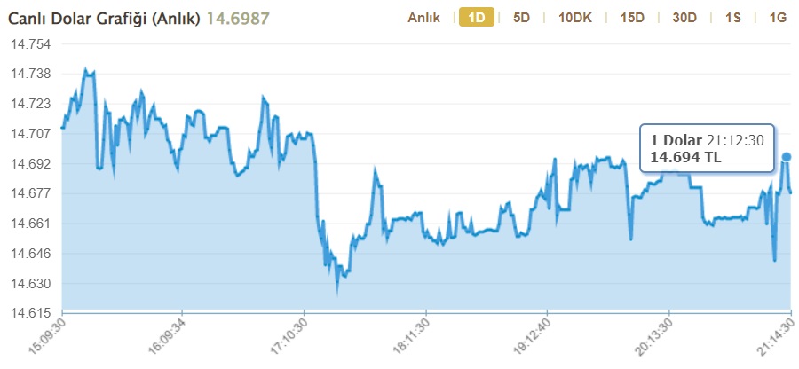 FED Faiz Kararı Sonrası Ons Altın Ve Dolar Kuru Ne Kadar Oldu? Piyasalarda Son Fiyatlamalar Neler?