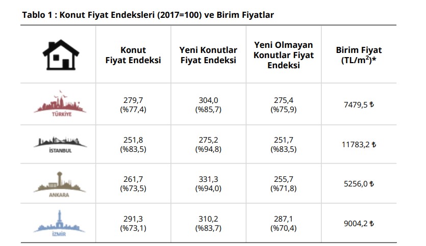 Merkez Bankası Son Dakika Olarak Duyurdu: Ev Fiyatlarına Yüzde 77 Zam Geldi!