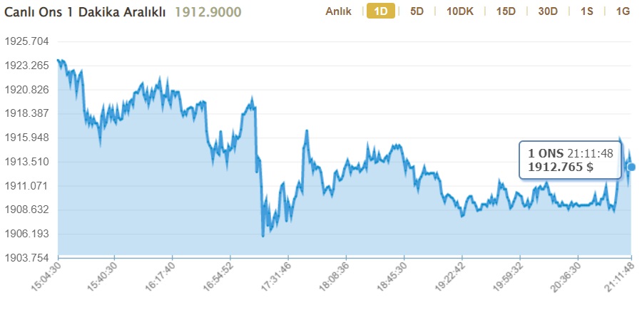 FED Faiz Kararı Sonrası Ons Altın Ve Dolar Kuru Ne Kadar Oldu? Piyasalarda Son Fiyatlamalar Neler?
