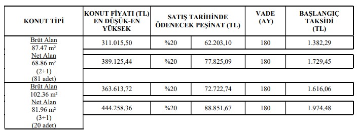 400 TL, 550 TL, 890 TL'ye TOKİ Dairelerine e-Devlet'ten Başvurular 23.59'da Sona Erecek