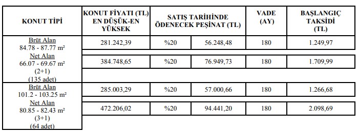 Sadece Saatler Kaldı! 20 Bin TL'si Olana Satılık TOKİ Konutları 899 Liraya 3 Odalı Ev