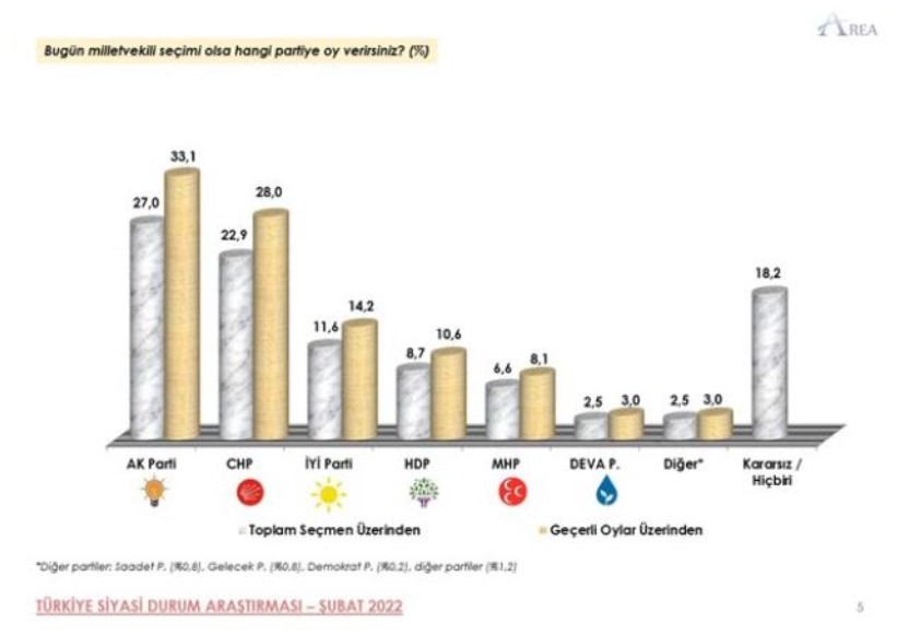 Bu Pazar Seçim Olsa Kim Kazanır? Metropoll, Area, Genar, Optimar, ORC, Gezici, Avrasya Araştırma Son Anket Sonuçları!