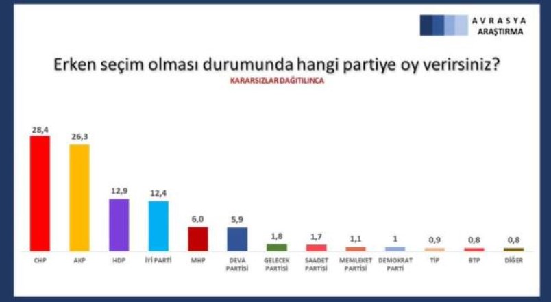 Bu Pazar Seçim Olsa Kim Kazanır? Metropoll, Area, Genar, Optimar, ORC, Gezici, Avrasya Araştırma Son Anket Sonuçları!