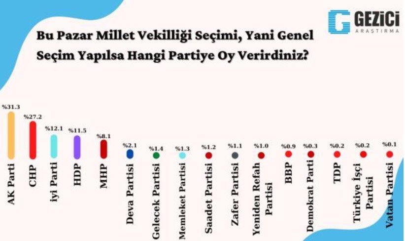 Bu Pazar Seçim Olsa Kim Kazanır? Metropoll, Area, Genar, Optimar, ORC, Gezici, Avrasya Araştırma Son Anket Sonuçları!