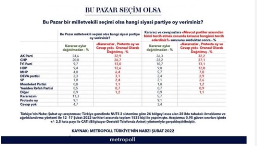 Bu Pazar Seçim Olsa Kim Kazanır? Metropoll, Area, Genar, Optimar, ORC, Gezici, Avrasya Araştırma Son Anket Sonuçları!