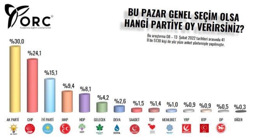 Bu Pazar Seçim Olsa Kim Kazanır? Metropoll, Area, Genar, Optimar, ORC, Gezici, Avrasya Araştırma Son Anket Sonuçları!