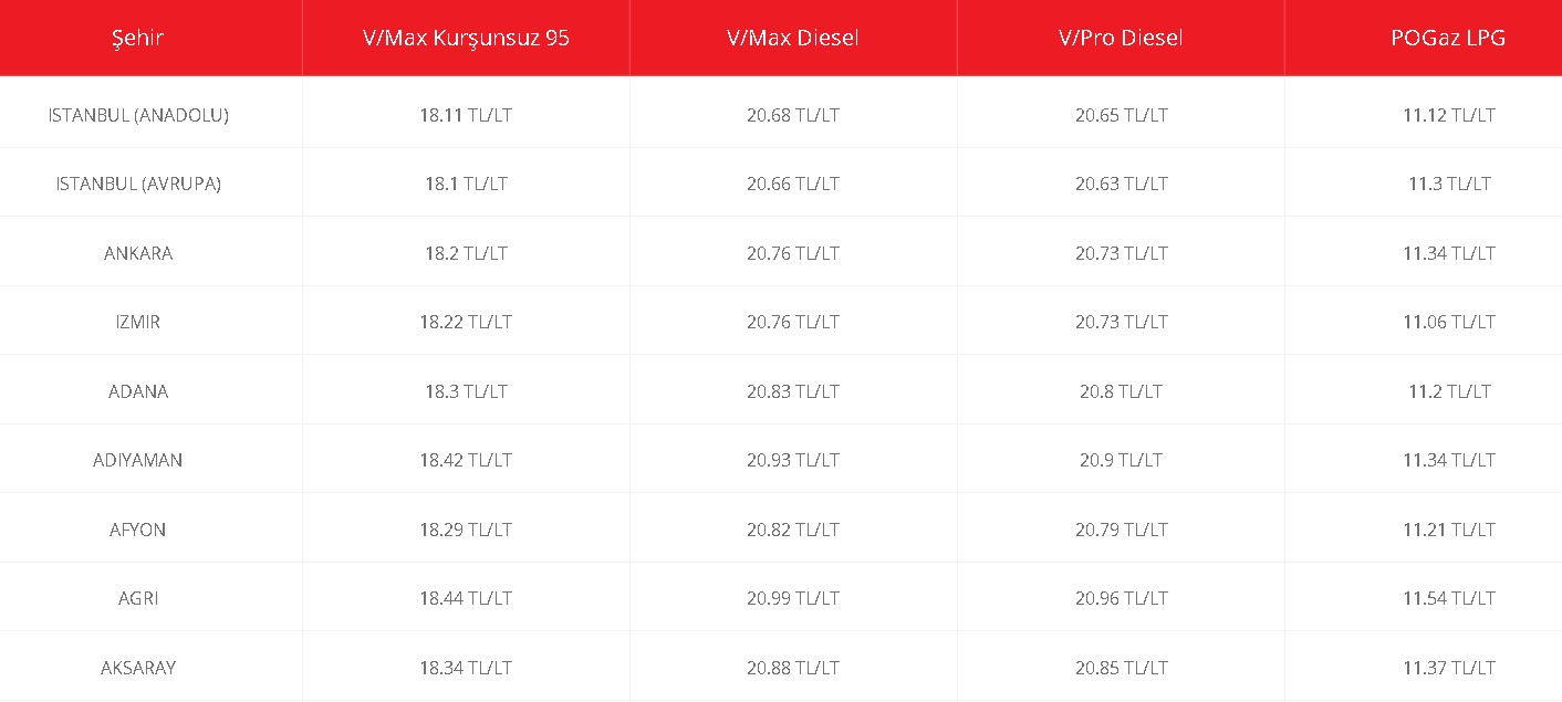 Akaryakıt Fiyatları Yine Zamlandı! Petrol Ofisi, BP, Shell Motorine Zam Sonrası Benzin, Motorin, LPG Fiyatları Değişti