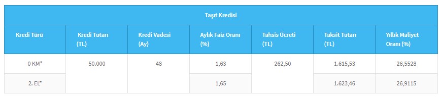 Arabasını Halkbank Kredisiyle Alacaklara 2 Ayrı Faizli Taşıt Kredisi