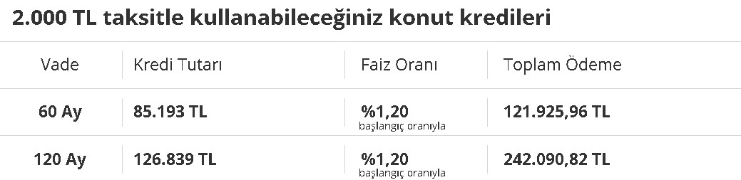 Aylık 2 Bin TL Taksitle, Hangi Banka Kaç Lira Konut Kredisi Veriyor? Ziraat Bankası, Garanti, Akbank Kredi Hesaplama