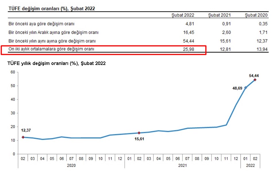 Ekonomistlerin Tahmini: Mart Ayı Enflasyon Beklentisi 2022! Nisan Kira Artışı Zam Oranı Ne Zaman Açıklanacak?