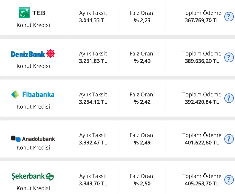 Aylık 2 Bin TL Taksitle, Hangi Banka Kaç Lira Konut Kredisi Veriyor? Ziraat Bankası, Garanti, Akbank Kredi Hesaplama