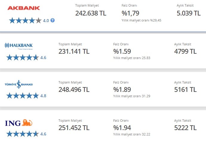 150 Bin TL Taşıt Kredisinin Aylık Taksitleri! İş Bankası, İNG Bank, Akbank, Halkbank Kredi Hesaplamaları!