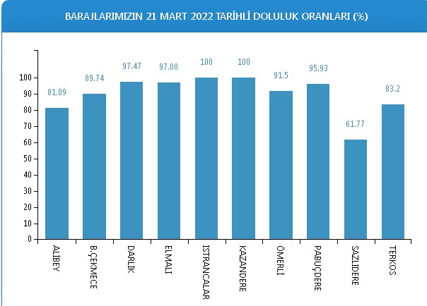 Dolsun Diye Beklerken Taşmasın Diye Dua Edilir Oldu! Barajlar Taşarsa Ne Olur? İstanbul Barajlarındaki Doluluk Oranları