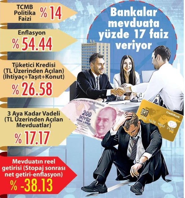 Bankalardan Vatandaşa Faiz Tuzağı: 32 Günlük Vadeli Mevduat Faizi Oranı Düşük, İhtiyaç, Taşıt Konut Faiz Oranları Yüksek