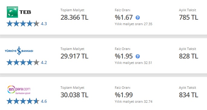 Ayda 785 TL'den Başlayan Taksitlerle TEB, İş Bankası, Enpara 20 Bin TL İhtiyaç Kredisi Veriyorlar