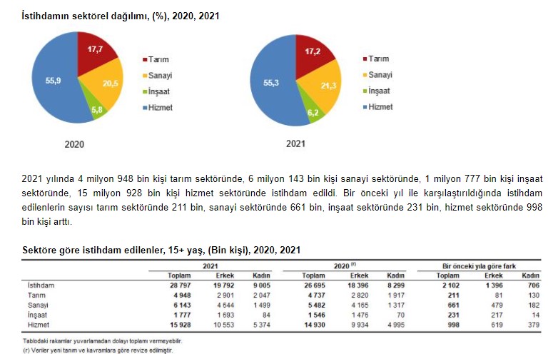 İnşaat Sektörü Bu Raporu Bekliyordu: 2021 Yılı İşgücü İstatistikleri İle İstihdam Oranı Açıklandı!