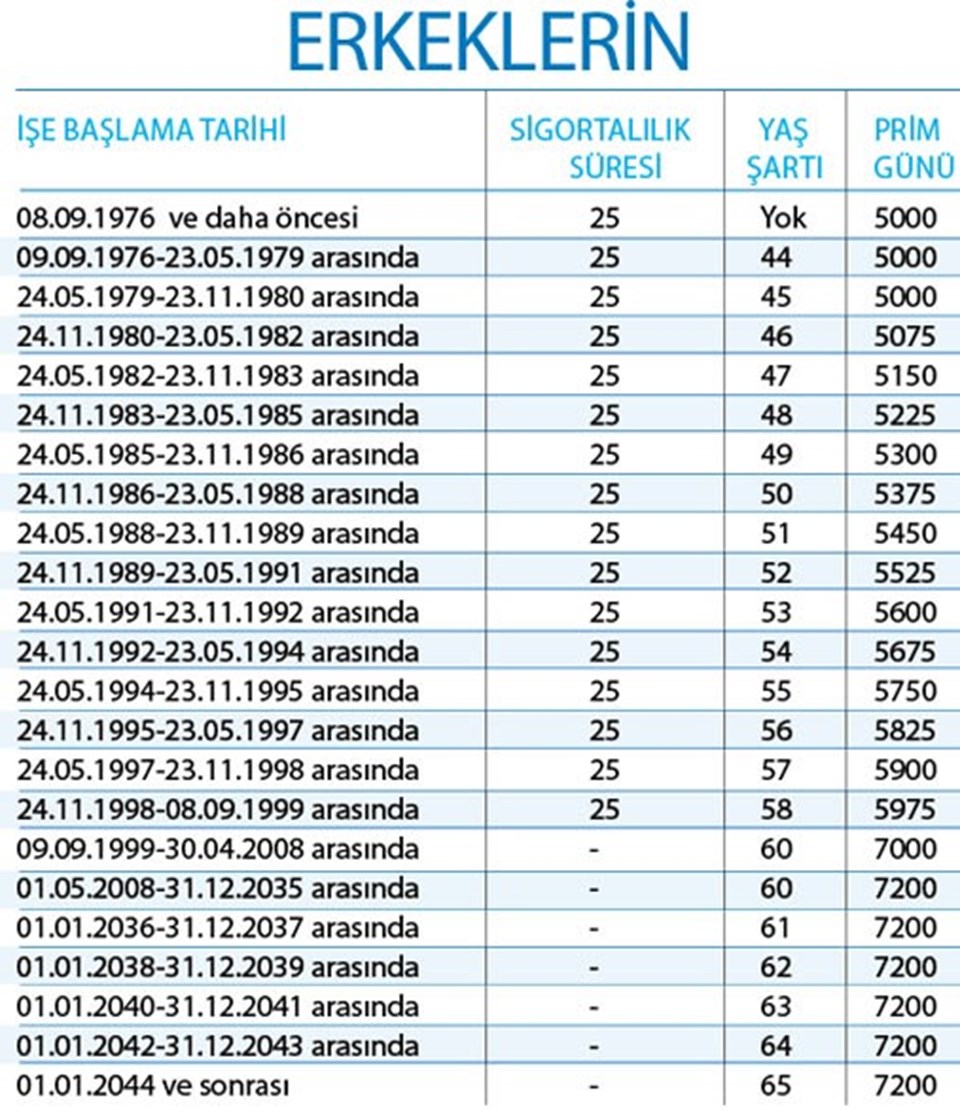 Tarihe Göre Kendinize Bakın! 1999 2002 Arası 2008 Sonrası İlk Sigortalı Olan Kadın Erkeklerin Emeklilik Yaş Tablosu!