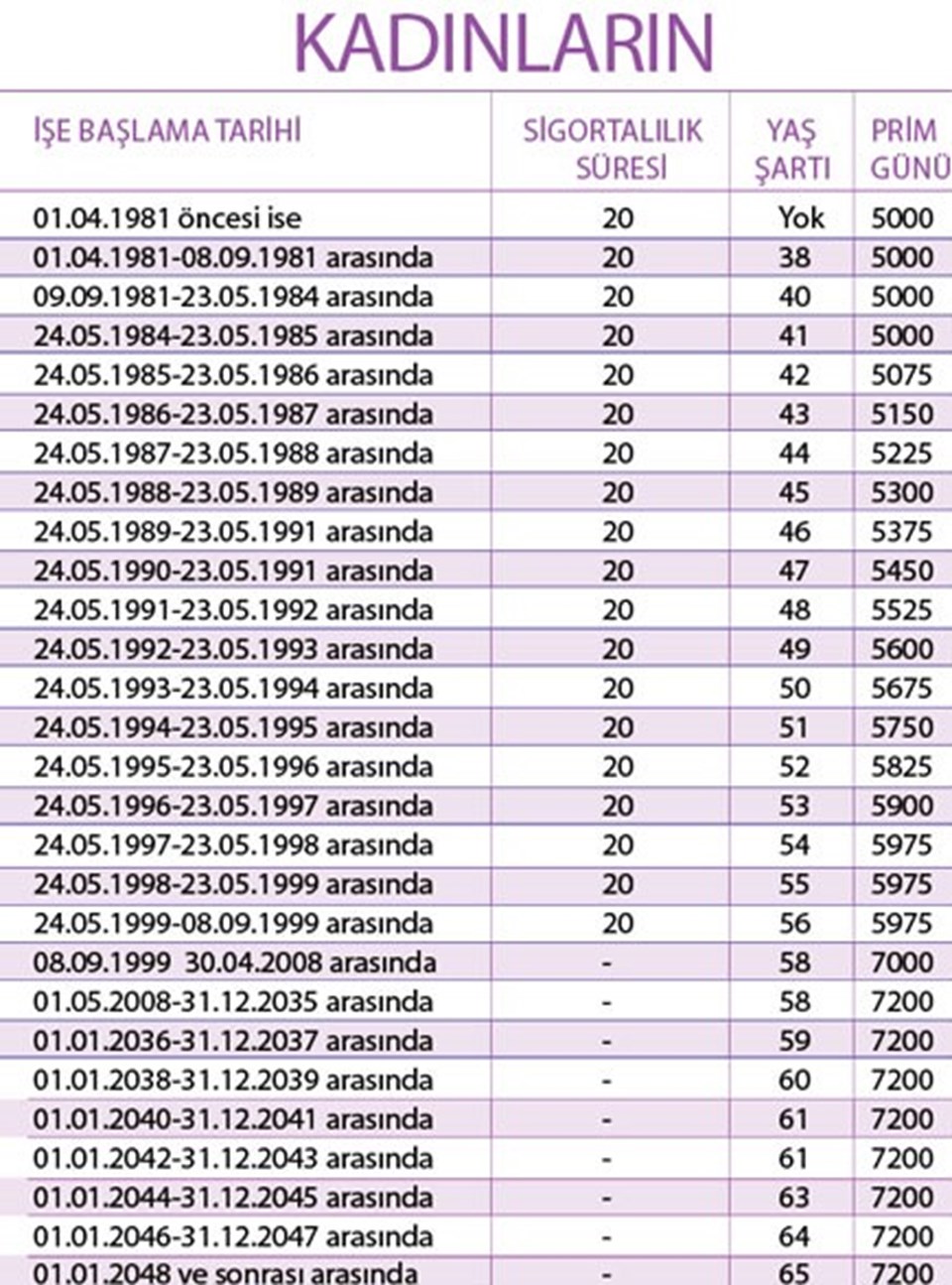 Tarihe Göre Kendinize Bakın! 1999 2002 Arası 2008 Sonrası İlk Sigortalı Olan Kadın Erkeklerin Emeklilik Yaş Tablosu!