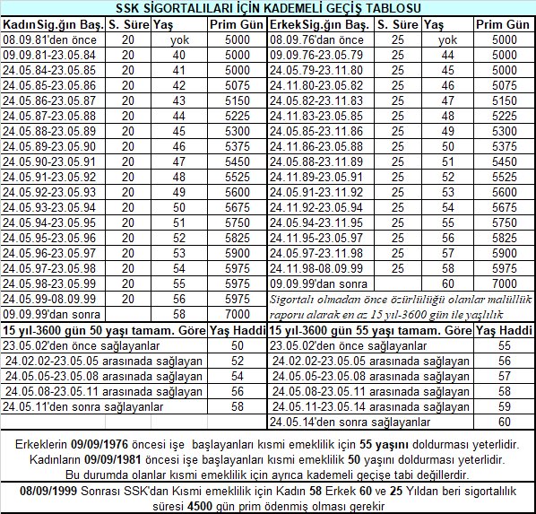 10 15 Yılla 1800 3600 Gün Primle! Sigorta Başlangıcına Göre Yaş Hesaplama Tablosu
