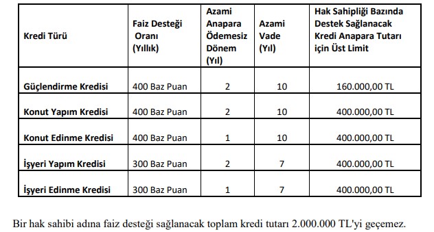 13 Banka ve Bakanlık İmza Attı! Ev Almak İsteyenlere 0.37 Faiz Desteği İle 1 Sene Ertelemeli Konut Kredisi Kampanyası