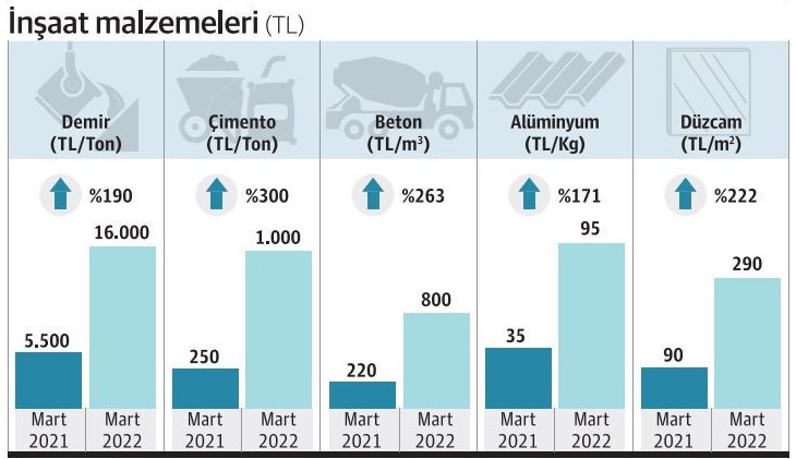 İMKON Acı Reçeteyi Açıkladı: Çimento ve Hazır Betona Yüzde 300 Zam Geldi, Konut Fiyatlarına Zam Kapıda!