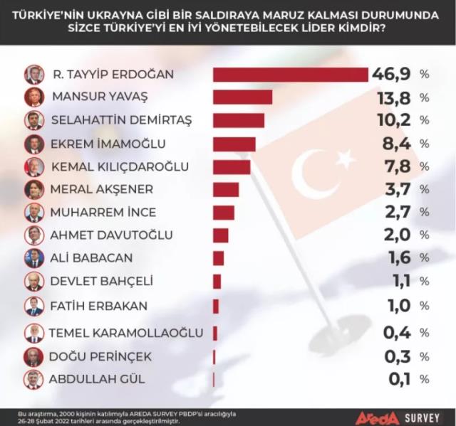 Türkiye'ye Bir Saldırı Savaş Durumunda Ülkeyi Yönetebilecek En İyi Lider Kim? Anket Sonuçları