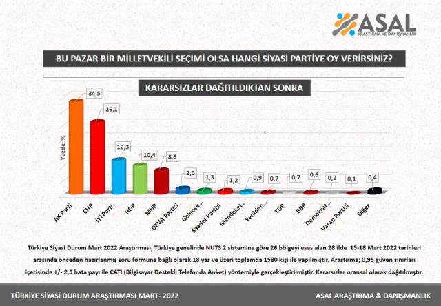 En Son Yüzde 28 Oy Aldığı Tahmin Edilen AK Parti Yükselişe Geçti! İşte Savaş Dönemi Anket Sonuçları