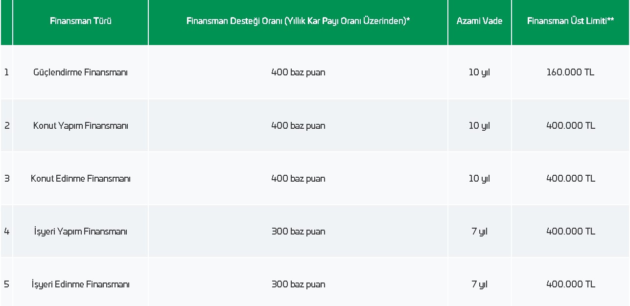 Emlak Katılım Bankası Bakanlık Destekli Faizsiz 400 Bin TL Konut Kredisi Veriyor!  Ev Almak İsteyenlere Dev Fırsat