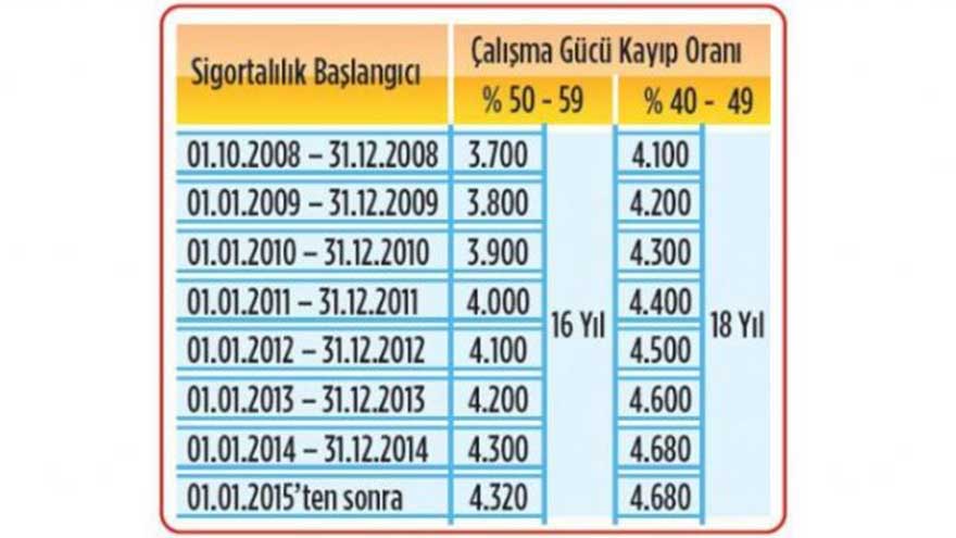 SGK'nın Tablosuna Bakın! Emeklilikte 16 ve 18 Yıl Hakkı 3700, 4100 Gün Primi Tamamlayanlar Dikkat