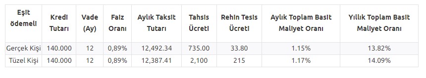 140 Bin Liraya Kadar Faizsiz Kredi Desteği İle Hem İş Hem Aile Arabası Arayanlara Citroen Berlingo Kombi