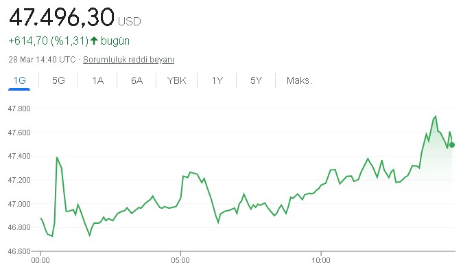 Analistler 50 Bin Dolar Olacak Demişti, Bitcoin'de Kritik Seviye Hızlı Kırıldı! Bitcoin'de Satış Zamanı Mı?