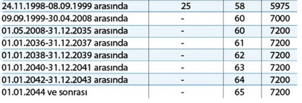 SGK'nın Tablosuna Bakın! Emeklilikte 16 ve 18 Yıl Hakkı 3700, 4100 Gün Primi Tamamlayanlar Dikkat