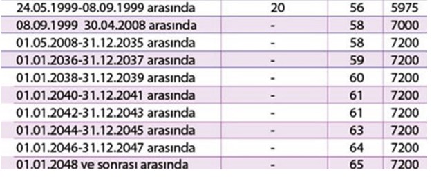 SGK'nın Tablosuna Bakın! Emeklilikte 16 ve 18 Yıl Hakkı 3700, 4100 Gün Primi Tamamlayanlar Dikkat