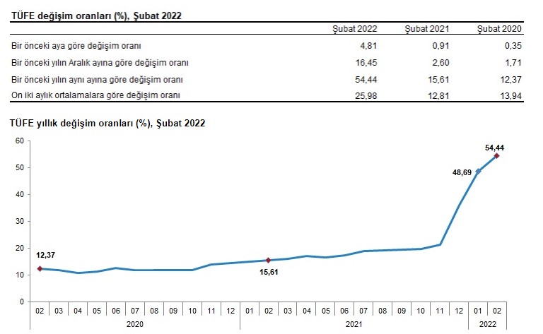 Mart Ayı Enflasyon Beklentisi 2022! TÜİK TEFE TÜFE Enflasyonu Tahmini Erken Açıklandı