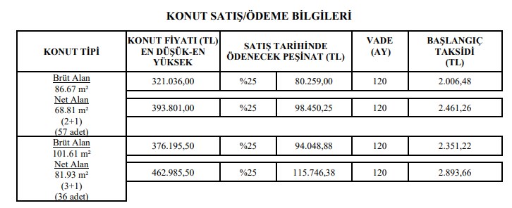 Bu Taksitler Kiracı Olmaktan Kurtarır! TOKİ Aylık 1.500 TL Taksitle Dar Gelirliyi 3+1 Sıfır Daire Sahibi Yapacak!