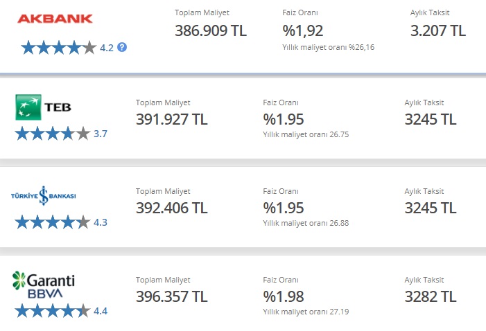 Akbank, İş Bankası, TEB, Garanti BBVA 150 Bin TL Konut Kredisi İçin Ne Kadar Aylık Taksit İstiyorlar?