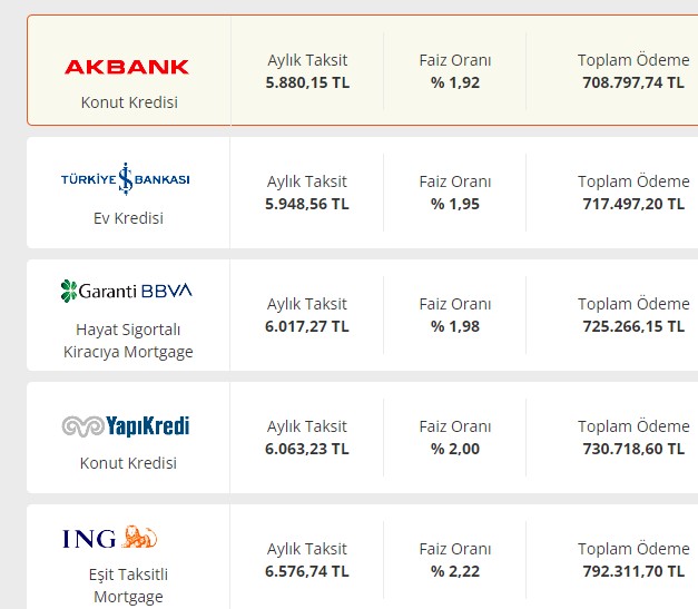 275.000 TL Konut Kredisinde Nisan 2022 Ödeme Planları Belli Oldu