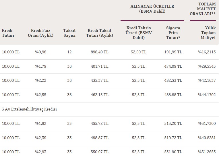 İlk 3 Ay Tek Kuruş Para Ödemeyeceksiniz! QNB Finansbank Günlük 15 TL Taksitle 10.000 TL Tanışma Kredisi Veriyor