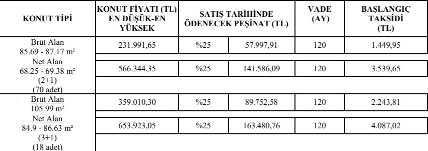 TOKİ'den İki İl İçin Ucuz Konut Atağı! 2+1 Ve 3+1 Evler 1.400 TL'den Başlayan Taksitlerle Satılıyor!