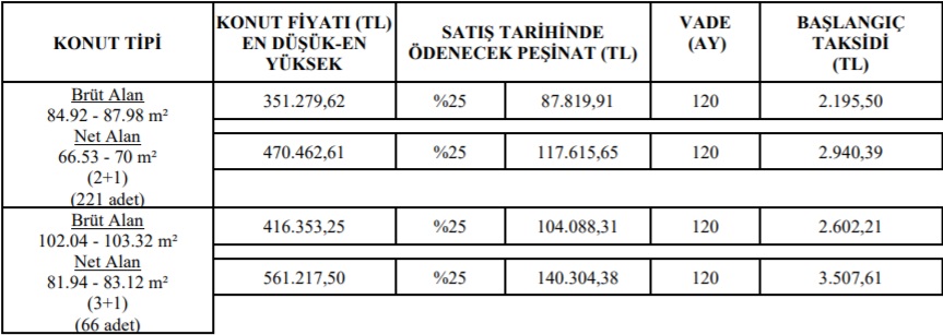 TOKİ'den İki İl İçin Ucuz Konut Atağı! 2+1 Ve 3+1 Evler 1.400 TL'den Başlayan Taksitlerle Satılıyor!