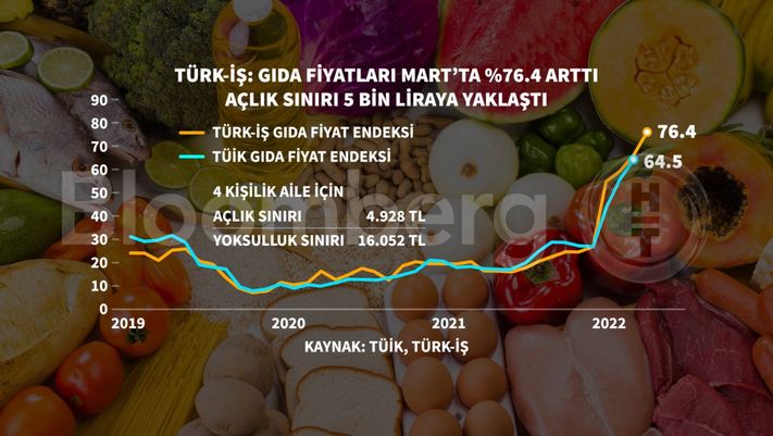 Merakla Bekleniyordu Bloomberg HT Açıkladı! Ekonomistlerin Mart 2022 Enflasyon Beklentisi Rakamı Geldi